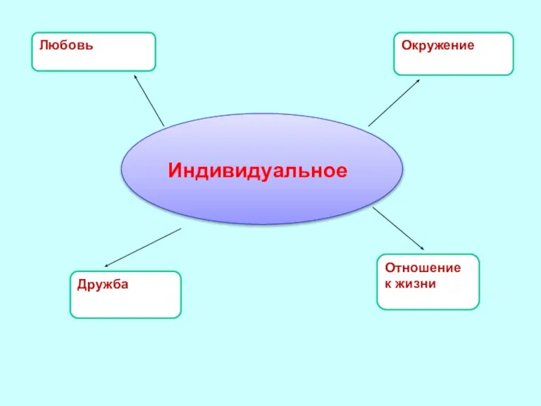 Индивидуальное Окружение Отношение к жизни Дружба Любовь