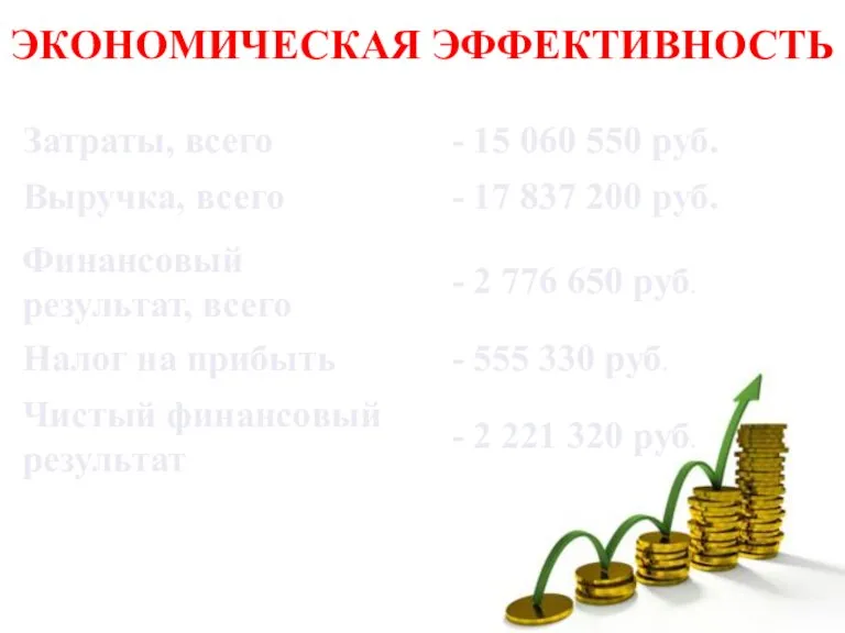 ЭКОНОМИЧЕСКАЯ ЭФФЕКТИВНОСТЬ Затраты, всего Выручка, всего Финансовый результат, всего Налог на прибыть