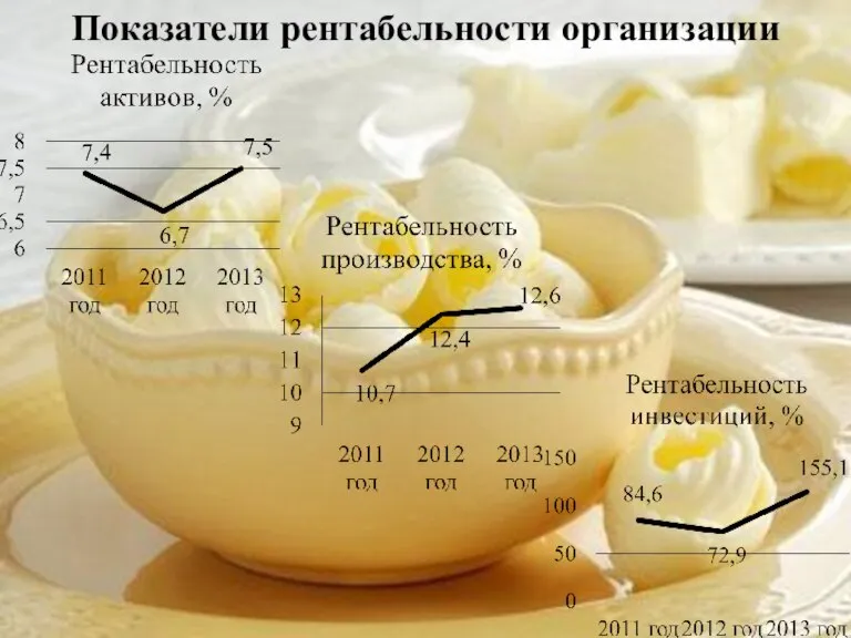 Показатели рентабельности организации