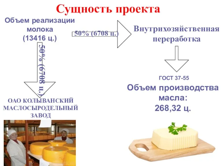 Объем реализации молока (13416 ц.) 50% (6708 ц.) ОАО КОЛЫВАНСКИЙ МАСЛОСЫРОДЕЛЬНЫЙ ЗАВОД