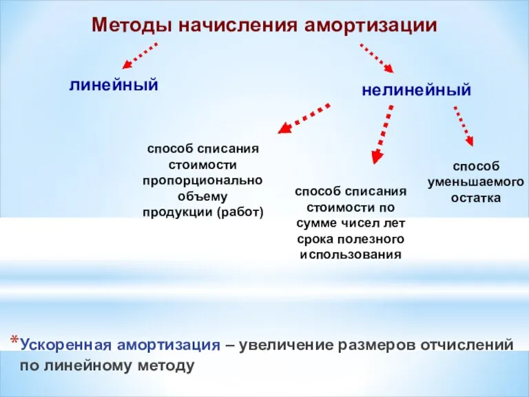 Ускоренная амортизация – увеличение размеров отчислений по линейному методу Методы начисления амортизации