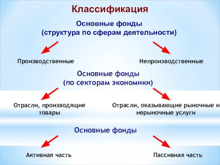 Классификация Основные фонды (структура по сферам деятельности) Производственные Непроизводственные Основные фонды (по