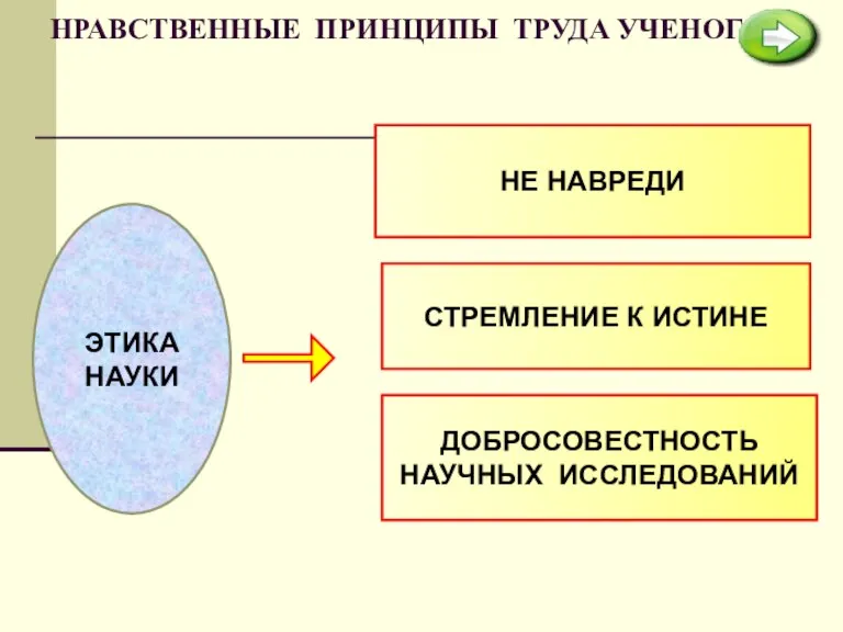 НРАВСТВЕННЫЕ ПРИНЦИПЫ ТРУДА УЧЕНОГО. ЭТИКА НАУКИ НЕ НАВРЕДИ СТРЕМЛЕНИЕ К ИСТИНЕ ДОБРОСОВЕСТНОСТЬ НАУЧНЫХ ИССЛЕДОВАНИЙ