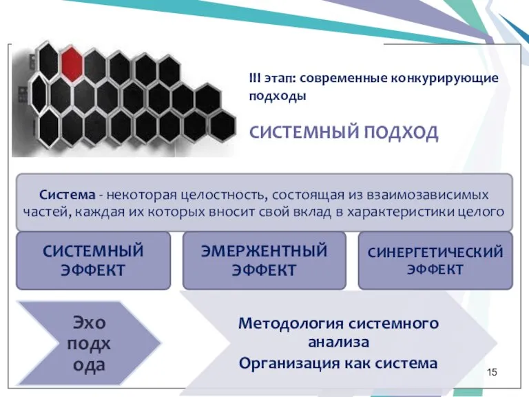 III этап: современные конкурирующие подходы СИСТЕМНЫЙ ПОДХОД Эхо подхода Методология системного анализа Организация как система