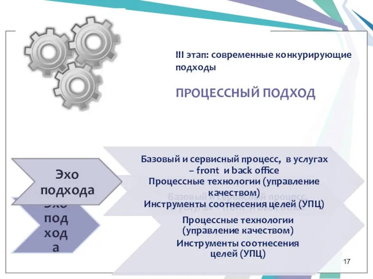 III этап: современные конкурирующие подходы ПРОЦЕССНЫЙ ПОДХОД Эхо подхода Базовый и сервисный