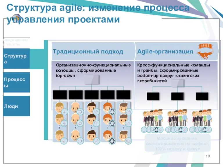 Структура agile: изменение процесса управления проектами Организационно-функциональные колодцы, сформированные top-down Кросс-функциональные команды