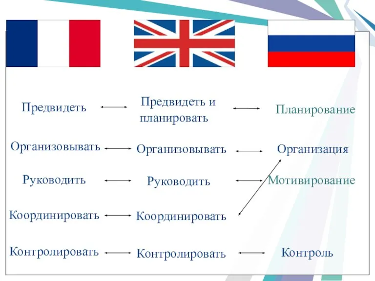 Предвидеть Организовывать Контролировать Координировать Руководить Предвидеть и планировать Планирование Организация Организовывать Мотивирование Руководить Координировать Контроль Контролировать