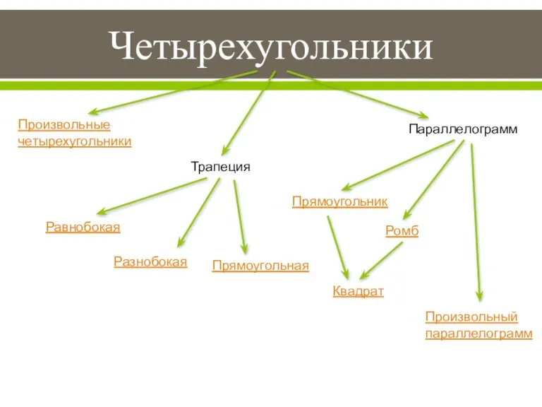 Четырехугольники Произвольные четырехугольники Трапеция Равнобокая Разнобокая Квадрат Параллелограмм Прямоугольник Ромб Произвольный параллелограмм Прямоугольная