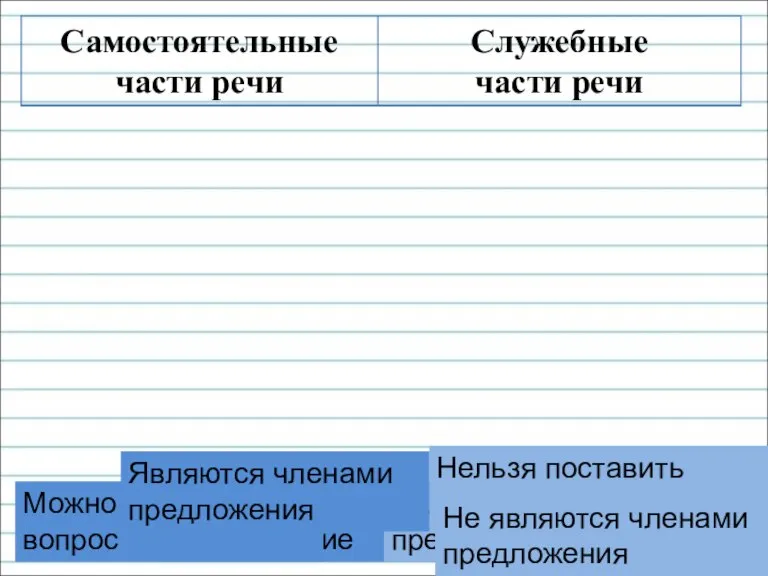 Можно составить предложение Нельзя составить предложение Можно поставить вопрос Нельзя поставить вопрос