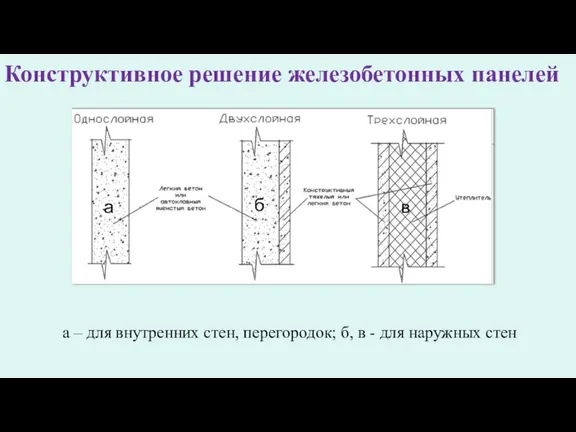 Конструктивное решение железобетонных панелей а б в а – для внутренних стен,