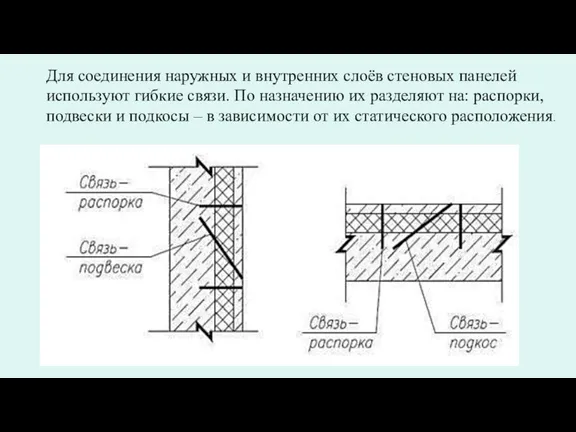 Для соединения наружных и внутренних слоёв стеновых панелей используют гибкие связи. По