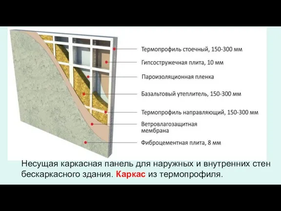 Несущая каркасная панель для наружных и внутренних стен бескаркасного здания. Каркас из термопрофиля.