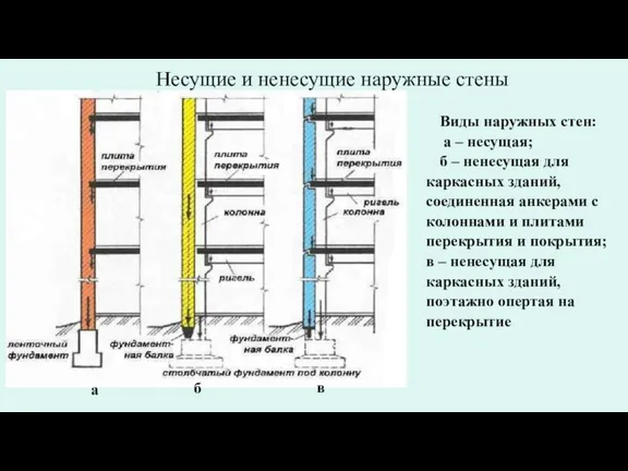 Несущие и ненесущие наружные стены Виды наружных стен: а – несущая; б