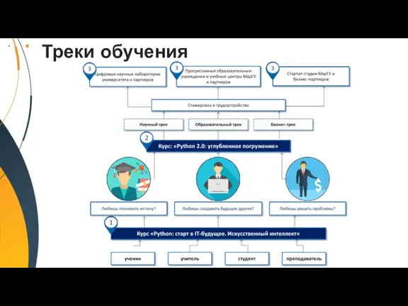 Треки обучения