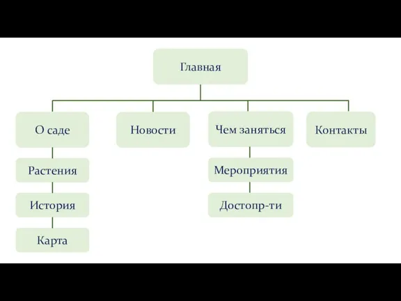 Главная Чем заняться О саде Новости Контакты Мероприятия Достопр-ти Растения История Карта