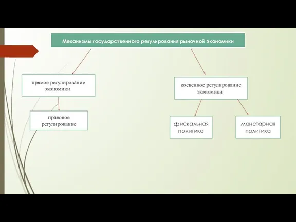 прямое регулирование экономики косвенное регулирование экономики правовое регулирование фискальная политика монетарная политика