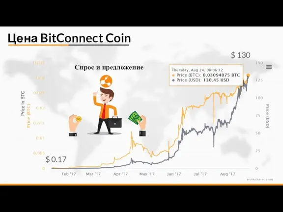 Цена BitConnect Coin Спрос и предложение