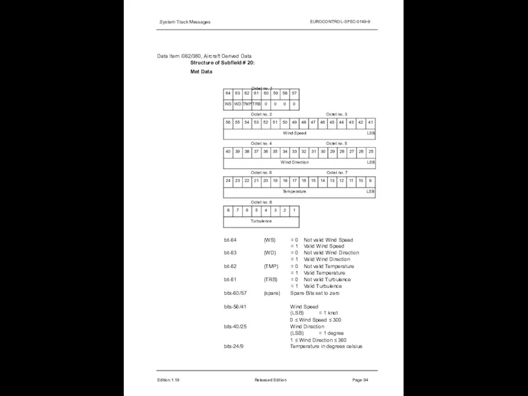 System Track Messages EUROCONTROL-SPEC-0149-9 Data Item I062/380, Aircraft Derived Data Structure of