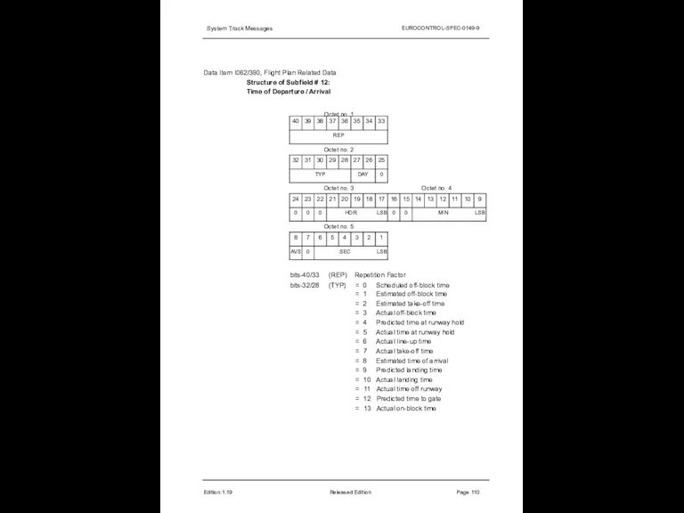 System Track Messages EUROCONTROL-SPEC-0149-9 Data Item I062/390, Flight Plan Related Data Structure