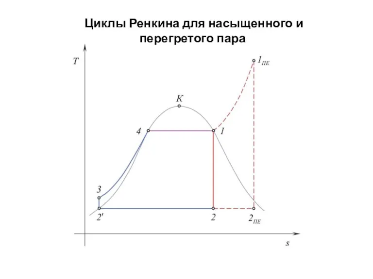 Циклы Ренкина для насыщенного и перегретого пара