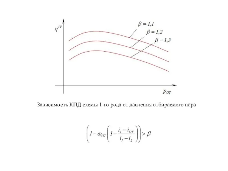 Зависимость КПД схемы 1-го рода от давления отбираемого пара
