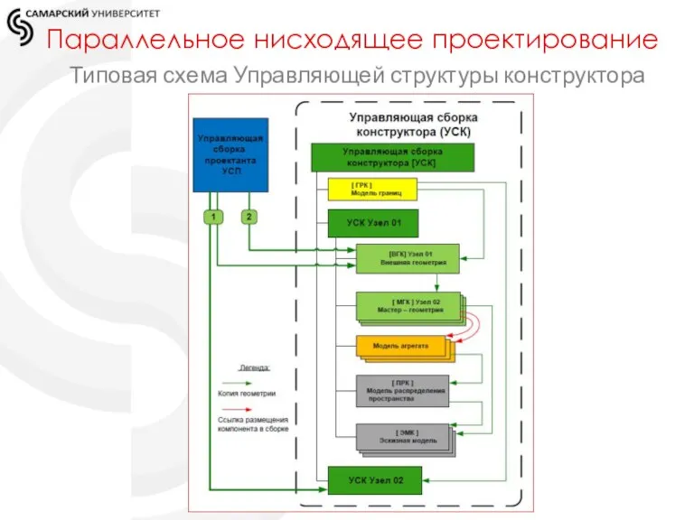 Параллельное нисходящее проектирование Типовая схема Управляющей структуры конструктора