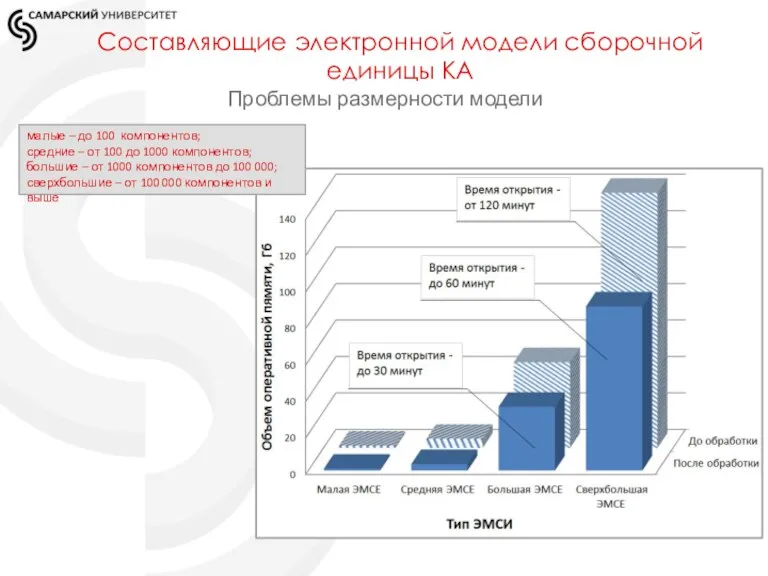 Составляющие электронной модели сборочной единицы КА Проблемы размерности модели малые – до