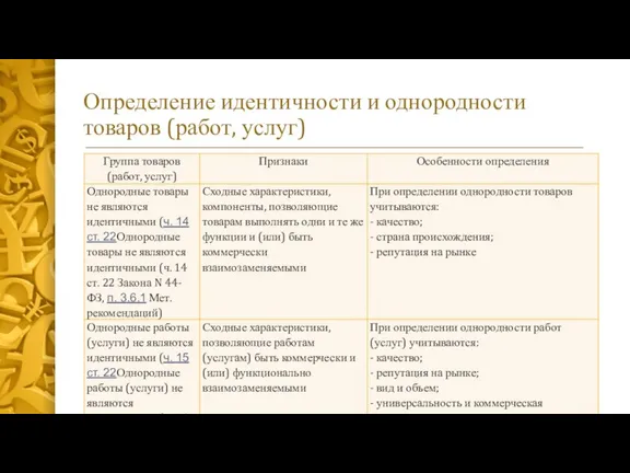 Определение идентичности и однородности товаров (работ, услуг)