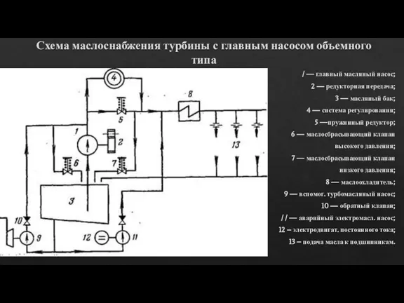 Схема маслоснабжения турбины с главным насосом объемного типа / — главный масляный