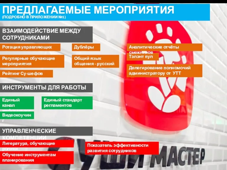 ПРЕДЛАГАЕМЫЕ МЕРОПРИЯТИЯ (ПОДРОБНО В ПРИЛОЖЕНИИ №1) ВЗАИМОДЕЙСТВИЕ МЕЖДУ СОТРУДНИКАМИ ИНСТРУМЕНТЫ ДЛЯ РАБОТЫ