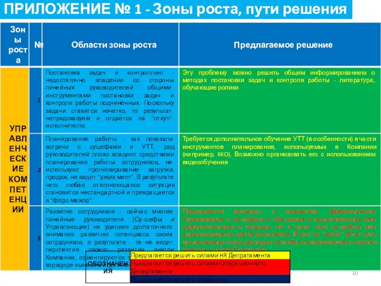 ПРИЛОЖЕНИЕ № 1 - Зоны роста, пути решения