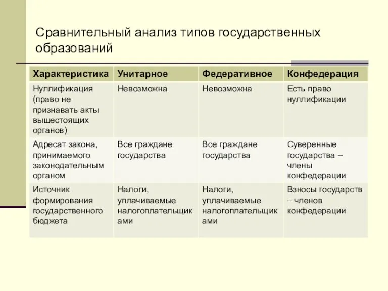 Сравнительный анализ типов государственных образований