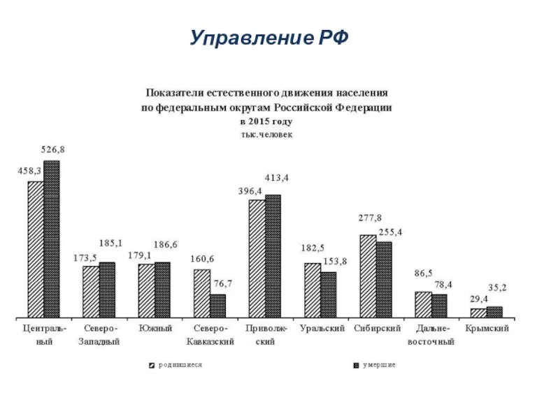 Управление РФ