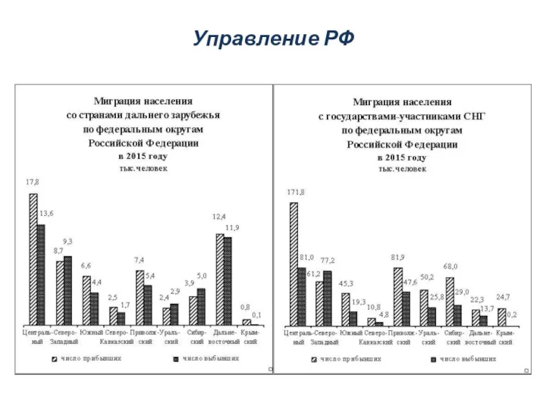 Управление РФ