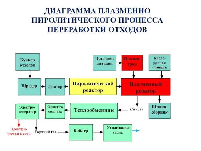 ДИАГРАММА ПЛАЗМЕННО ПИРОЛИТИЧЕСКОГО ПРОЦЕССА ПЕРЕРАБОТКИ ОТХОДОВ Бункер отходов Электро-генератор Горячий газ Бойлер