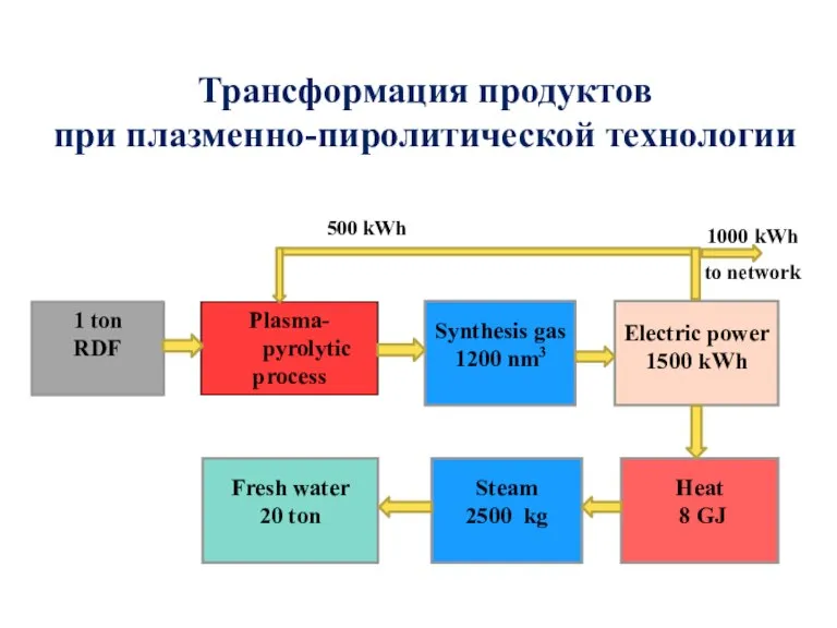 Трансформация продуктов при плазменно-пиролитической технологии 1 ton RDF Plasma- pyrolytic process Synthesis