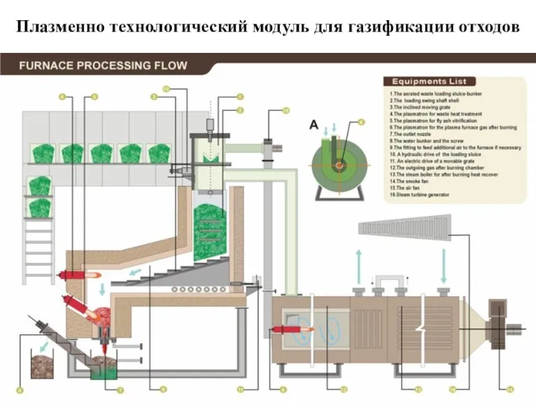 Плазменно технологический модуль для газификации отходов