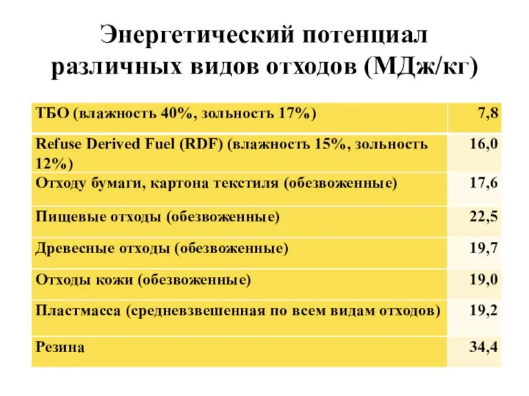 Энергетический потенциал различных видов отходов (МДж/кг)