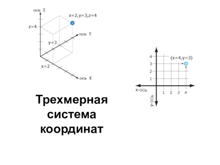 Плоскостная система координат Трехмерная система координат