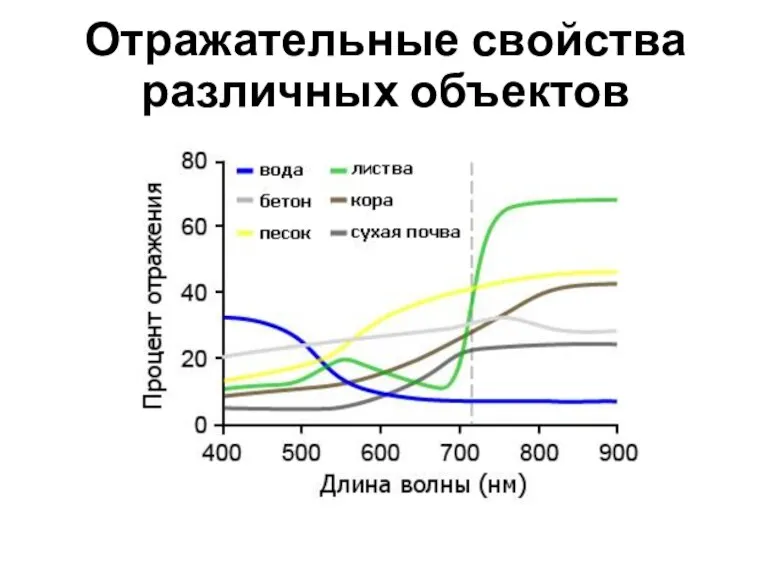 Отражательные свойства различных объектов