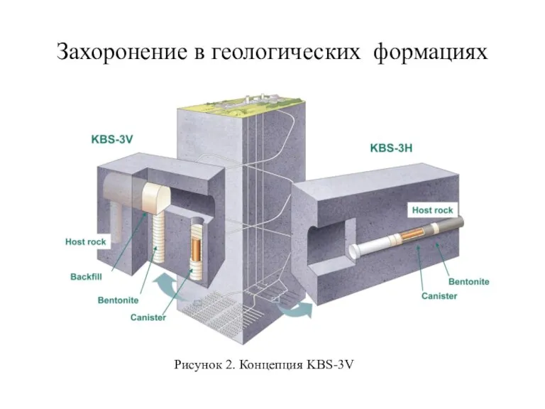 Захоронение в геологических формациях Рисунок 2. Концепция KBS-3V