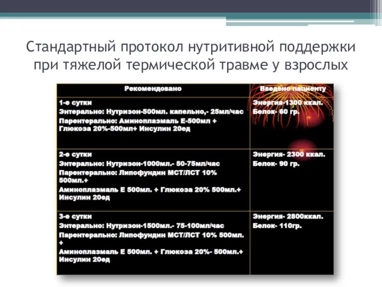 Стандартный протокол нутритивной поддержки при тяжелой термической травме у взрослых