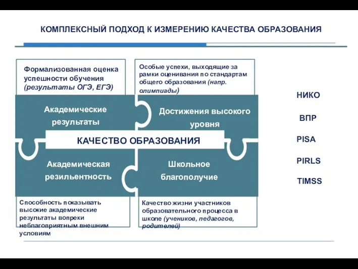 КОМПЛЕКСНЫЙ ПОДХОД К ИЗМЕРЕНИЮ КАЧЕСТВА ОБРАЗОВАНИЯ КАЧЕСТВО ОБРАЗОВАНИЯ Академические результаты Достижения высокого