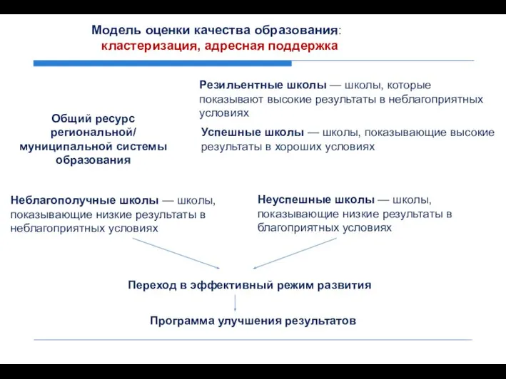 Модель оценки качества образования: кластеризация, адресная поддержка Общий ресурс региональной/ муниципальной системы