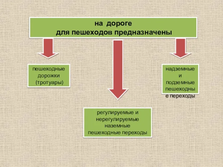 на дороге для пешеходов предназначены пешеходные дорожки (тротуары) регулируемые и нерегулируемые наземные