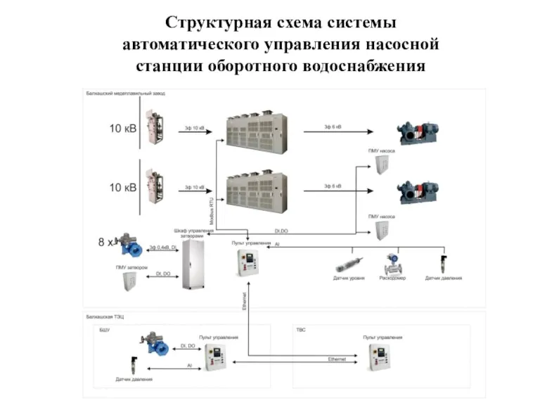 Структурная схема системы автоматического управления насосной станции оборотного водоснабжения