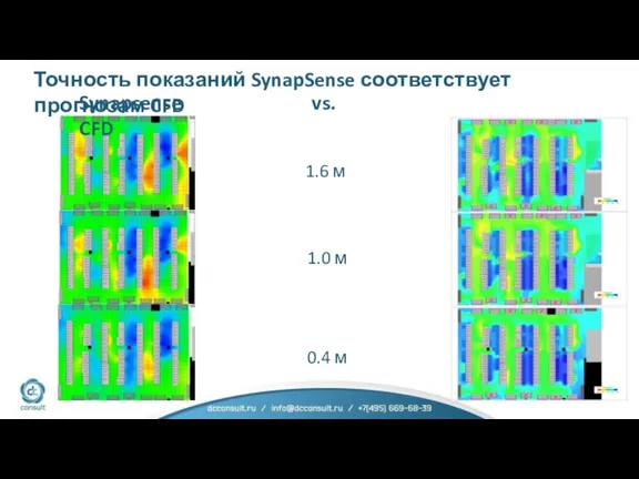 1.6 м 1.0 м 0.4 м Synapsense vs. CFD Точность показаний SynapSense соответствует прогнозам CFD