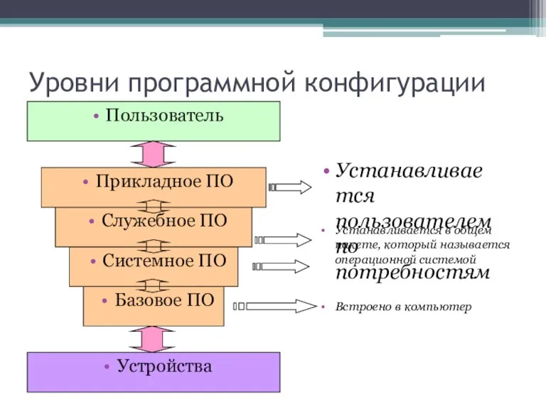 Уровни программной конфигурации