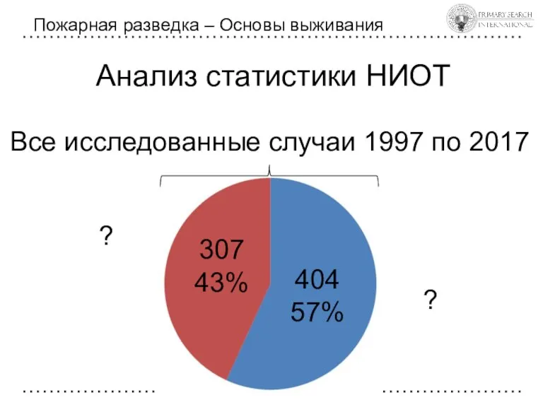 Анализ статистики НИОТ Пожарная разведка – Основы выживания 307 43% 404 57%