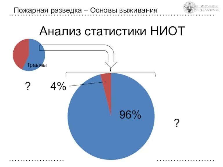 Анализ статистики НИОТ Пожарная разведка – Основы выживания 4% 96% ? Травмы ?